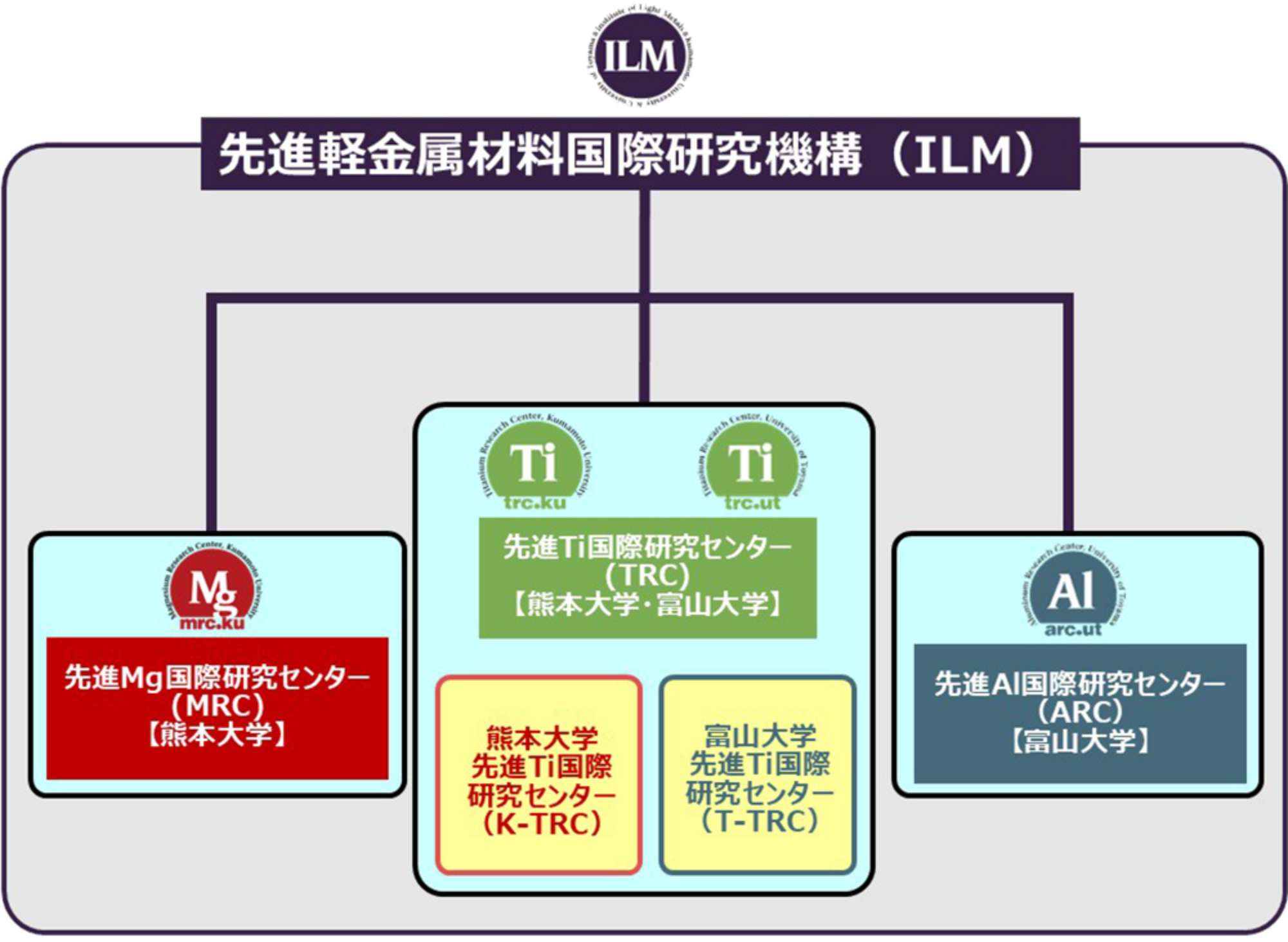 ILM先進軽金属材料国際研究機構体制図